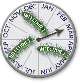 MRSA and Staph can recur over and over if you only rely on treatments
