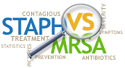 Staph vs MRSA