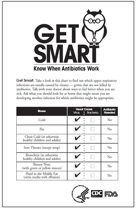 Get Smart - Checklist on when antibiotics work